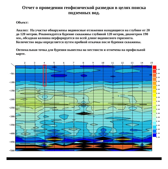 Собственная скважина или колодец на собственном участке.